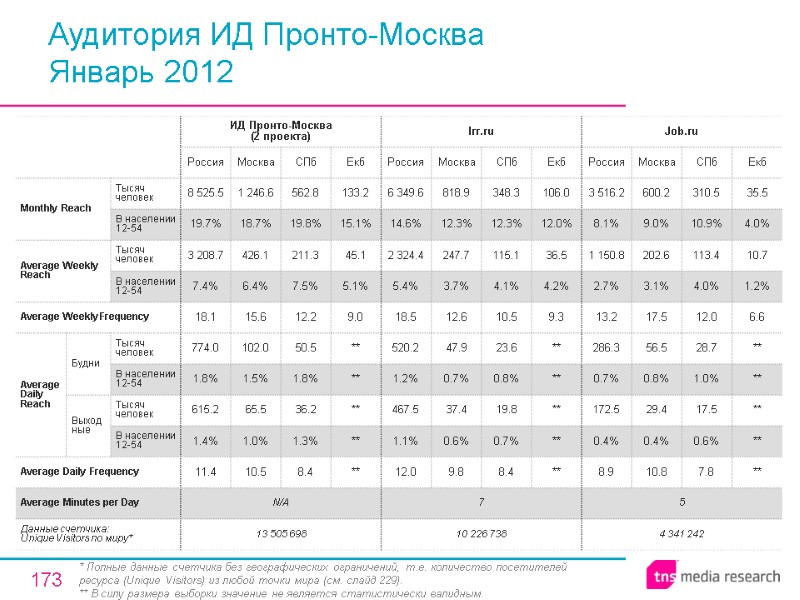 173 Аудитория ИД Пронто-Москва Январь 2012 * Полные данные счетчика без географических ограничений, т.е.